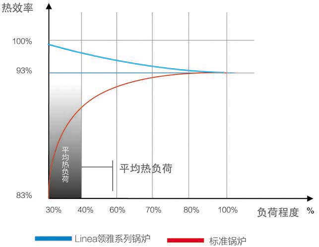 领雅锅炉能效曲线图