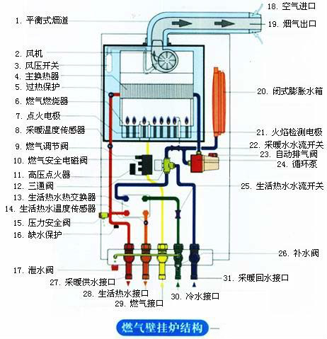 燃气壁挂炉的几个"小熊弟"叫什么,有啥用(1)